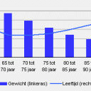 Gemiddeld gewicht en leeftijd van personenauto’s naar leeftijdsgroep eigenaar, 1 januari 2009