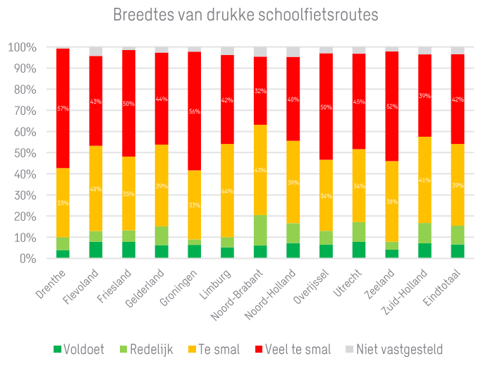 Grafiek drukke fietsroutes (bron: Bouwend Nederland)