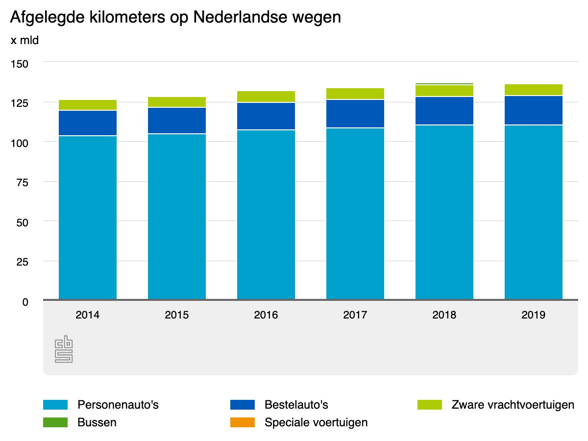Afgelegde kilometers op Nederlandse wegen (bron: CBS)