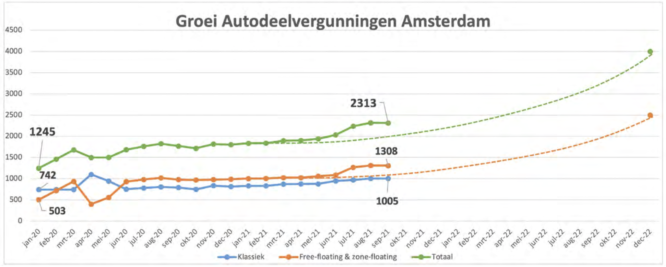 Groei autodeelvergunningen Amsterdam