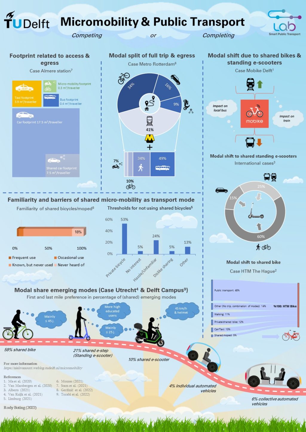 Infographic micromobiliteit